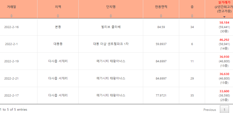  A7. 대구 실거래 매매 일일브리핑(22.02.23)