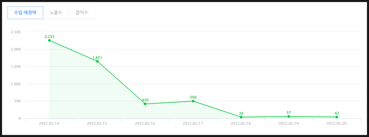 네이버 애드포스트 수입 공개(2022년 2월 3주차) 네이버 애드포스트 수입 공개(2022년 2월 3주차)