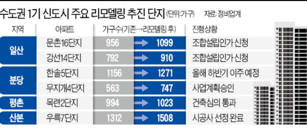 일산·분당 등 1기 신도시 리모델링 '잰걸음' 일산·분당 등 1기 신도시 리모델링 '잰걸음'