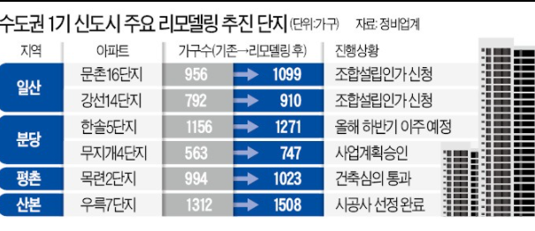 일산·분당 등 1기 신도시 리모델링 '잰걸음'