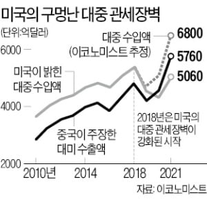 미, 대중국 무역적자 확대 - 무역전쟁 왜 했지? 미, 대중국 무역적자 확대 - 무역전쟁 왜 했지?