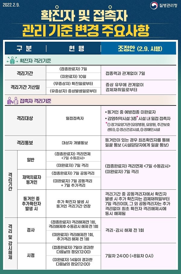  코로나19 확진자 접촉자 격리기간 변경된 확진자 접촉자 격리기준