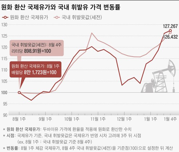 국제유가 20% 뛸 때 휘발윳값 26% 올랐다… 내릴 땐 반대 국제유가 20% 뛸 때 휘발윳값 26% 올랐다… 내릴 땐 반대
