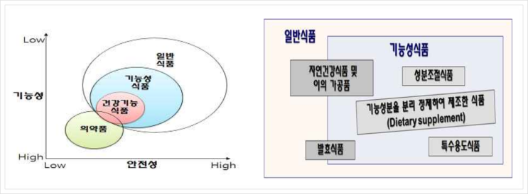  중소기업 전략기술로드맵 (2022-2024), 기능성 식품