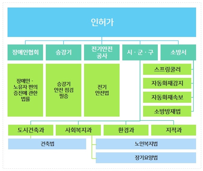  주간보호센터 창업 전 주의사항 2가지