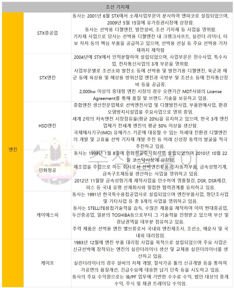 테마주] 조선업, 조선기자재(엔진) 관련주 🚢⚓삼성중공업, 대우조선해양, 한국조선해양, 현대중공업, 현대미포조선,STX중공업,  HSD엔진,인화정공 등(추천주 ❌❌) : 네이버 블로그