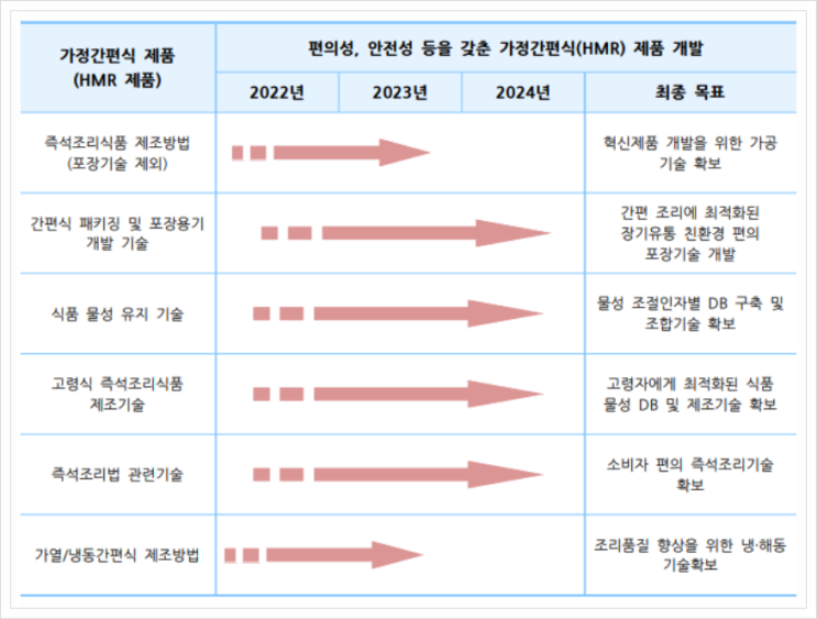  가정간편식 제품(HMR 제품), 기능성 식품