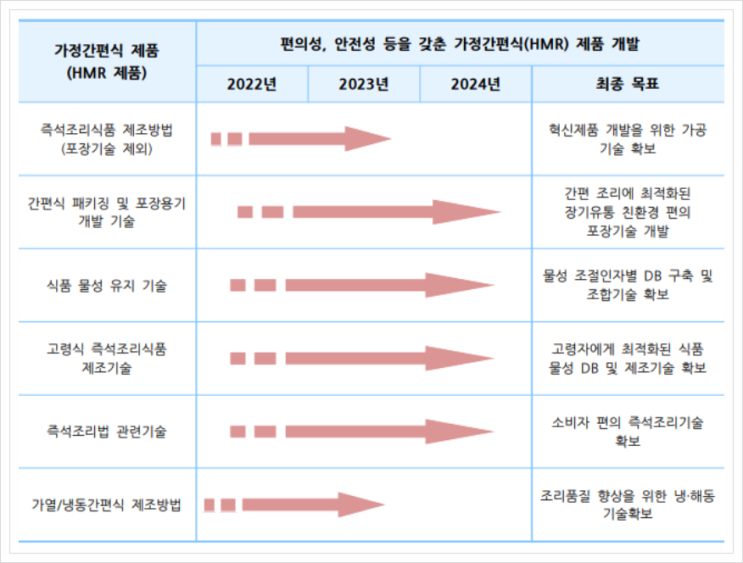 가정간편식 제품(HMR 제품), 기능성 식품