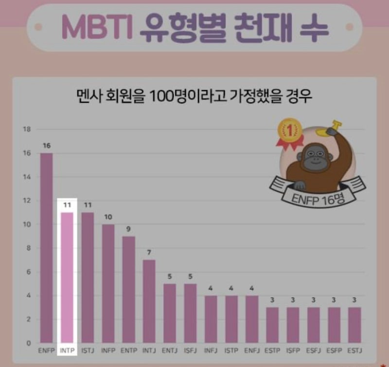 MBTI IQ 유형별 특징 및 순위 정리 : 네이버 블로그