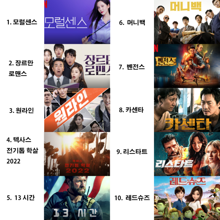 [넷플릭스 영화 드라마 추천] 한 주 동안 인기 있었던 넷플릭스 한국, 미국 TOP 10 리스트 (2/14~2/20)