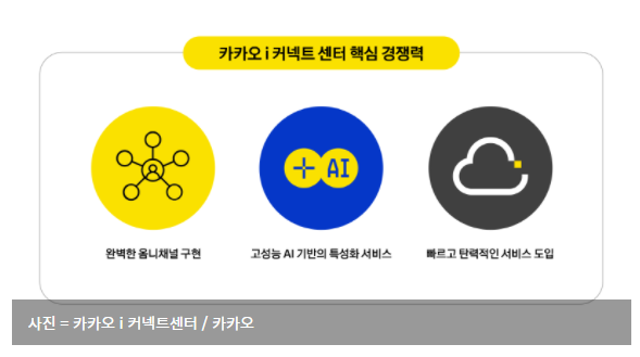  카카오엔터프라이즈, AI 고객 센터 '카카오 i 커넥트 센터' 출시