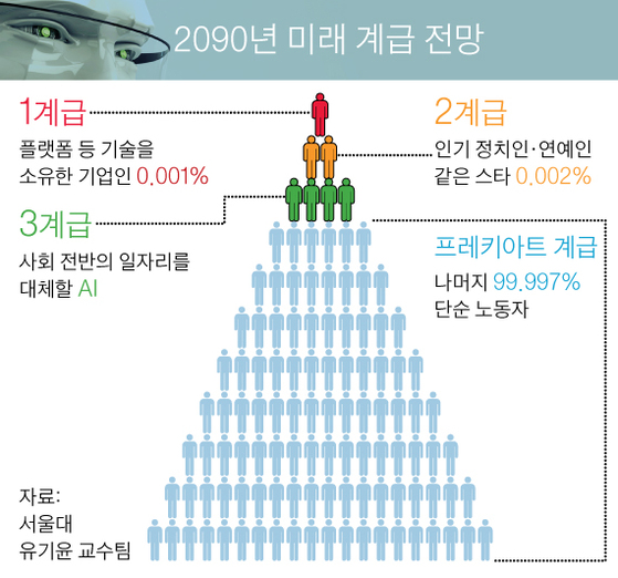  미래 계급도
