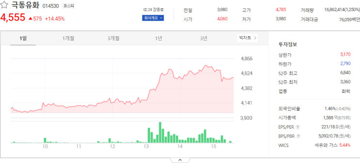  극동유화, 한일단조 국내증시 종목 분석
