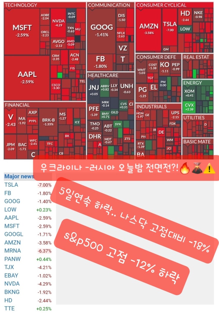  우크라이나-러시아 오늘밤 전면전? 5일연속하락, 고점대비 다우-10, 나스닥 -18%, 기술주 하락,  대구 방역패스 폐지