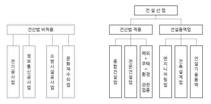  건설산업기본법 개요