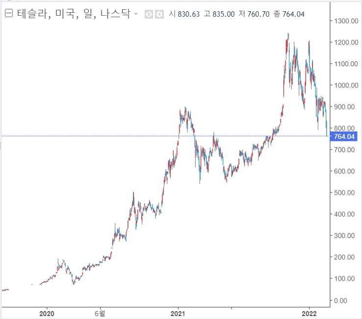 <뉴욕 증시> 우크라 공격 임박 우려에 하락 <뉴욕 증시> 우크라 공격 임박 우려에 하락
