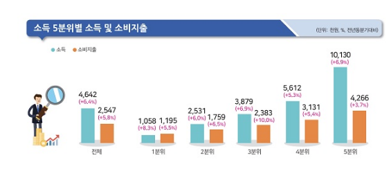 작년 4분기 가계소득 6.4% ↑…근로·사업소득 증가에 10년 만에 최대 작년 4분기 가계소득 6.4% ↑…근로·사업소득 증가에 10년 만에 최대