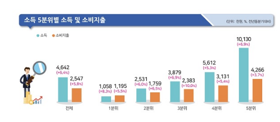 작년 4분기 가계소득 6.4% ↑…근로·사업소득 증가에 10년 만에 최대