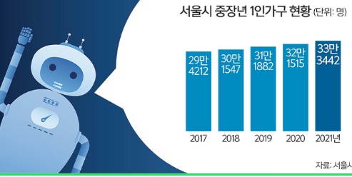 나홀로 중장년에 ‘AI 대화친구’ 찾아간다