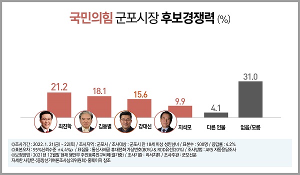  [군포이야기]국민의힘 군포시장 후보경쟁력과 정당지지도
