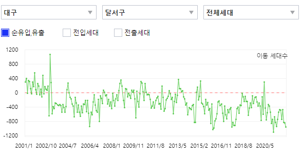  대구 달서구 / 지방 부동산(아파트) 매매 & 투자 시기 선정 방법 / 간단 리뷰