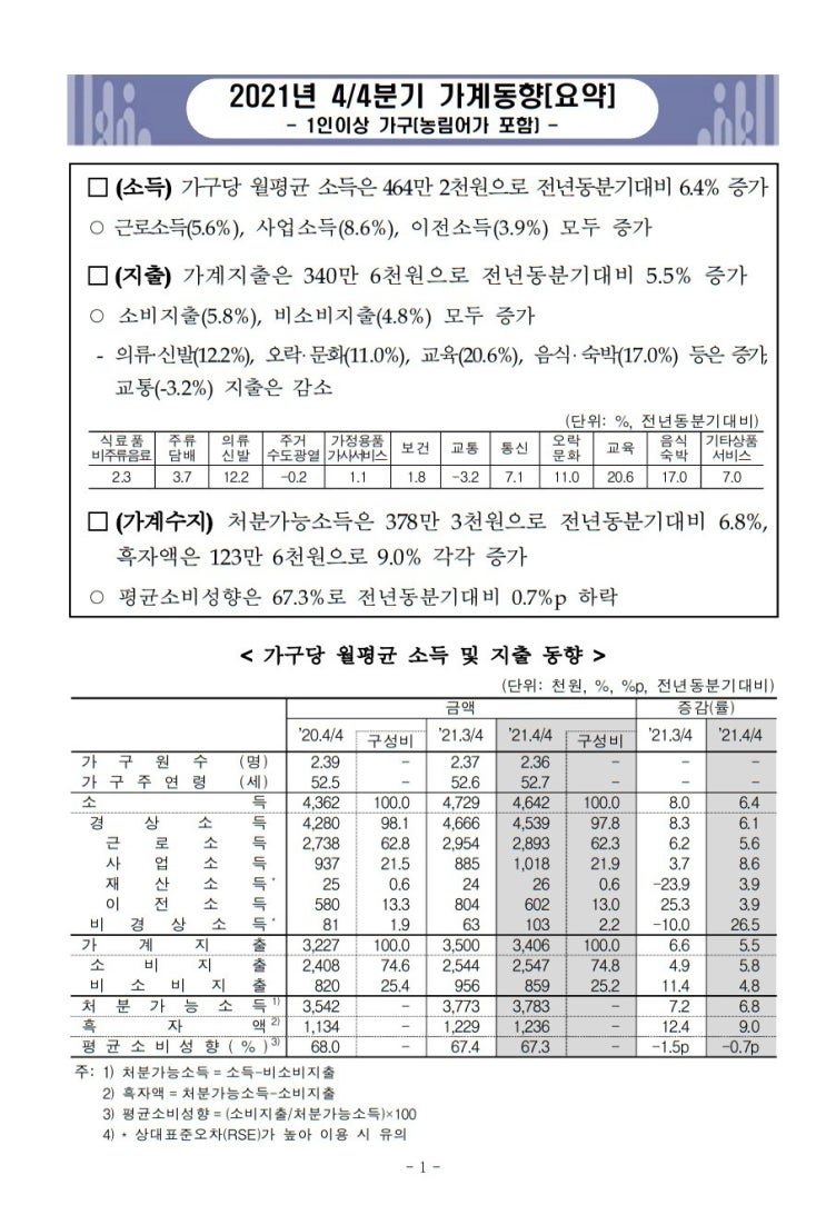  2021년 4/4분기 가구당 월평균 소득 소비지출 가계동향조사 결과 처분가능소득 분위 통계청