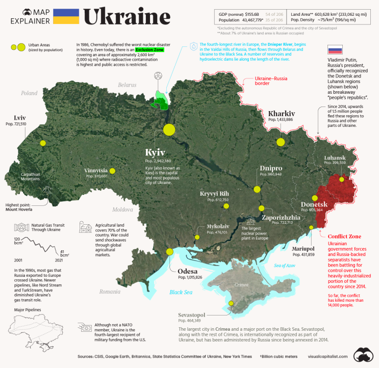 우크라이나에 관한 주요 사실들