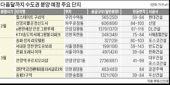 22년 2월~3월, 수도권 분양 예정 주요단지