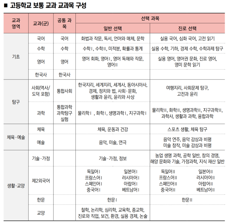 고등학교 공통과목, 일반선택과목, 진로선택과목 - 구갈동수학, 기흥구청수학