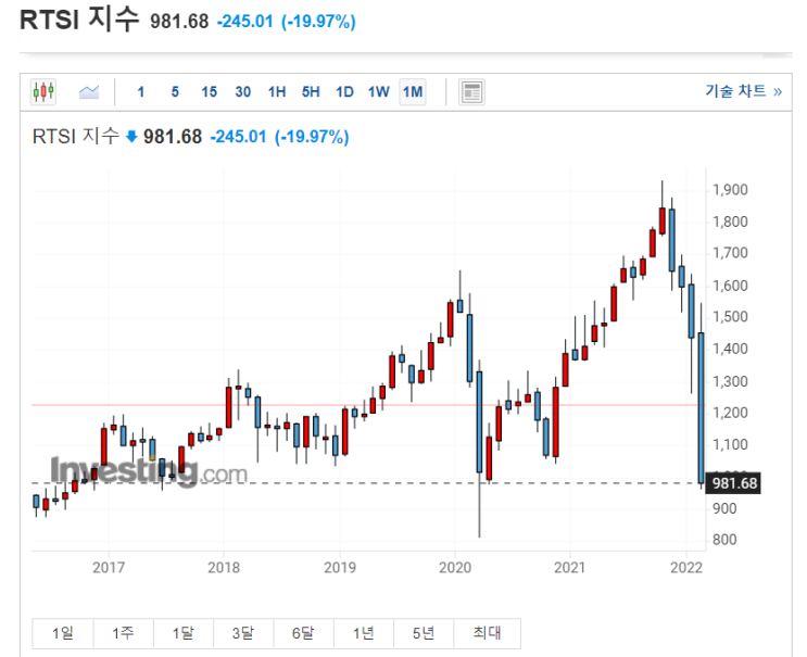  루블화 가치 10% 폭락, 모스크바 증권거래소 거래 중단