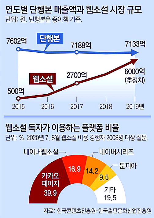  일산웹소설학원 : 웹소설 시장의 전망은 어떨까?(억대연봉)
