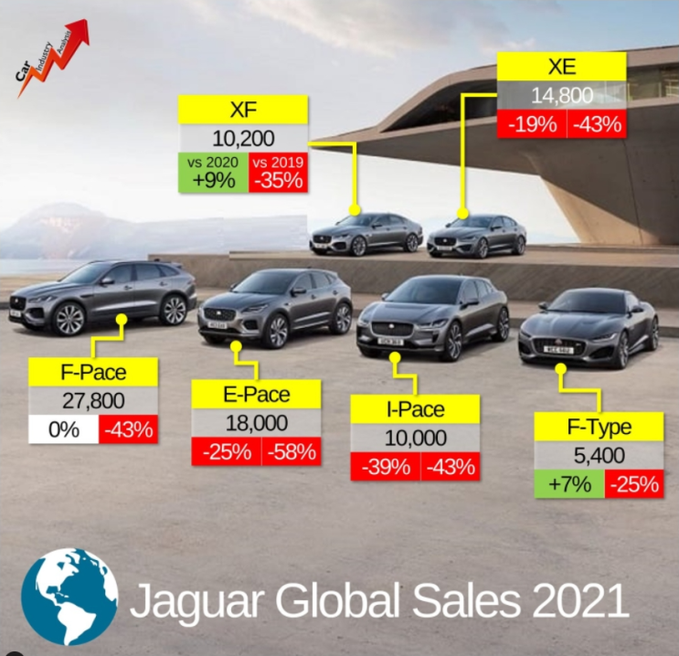 2021년 재규어 글로벌 판매량