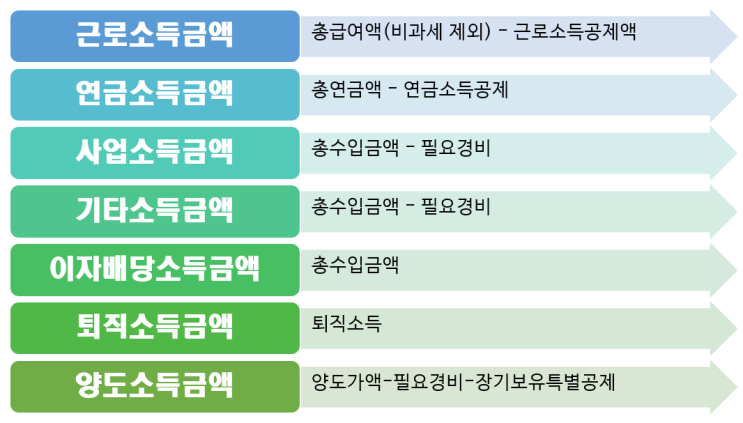  [연말정산] 부양가족! 내 밑으로 넣어서 기본공제 받아도 될까요? (1.기본공제: '소득금액'개념 이해하기)