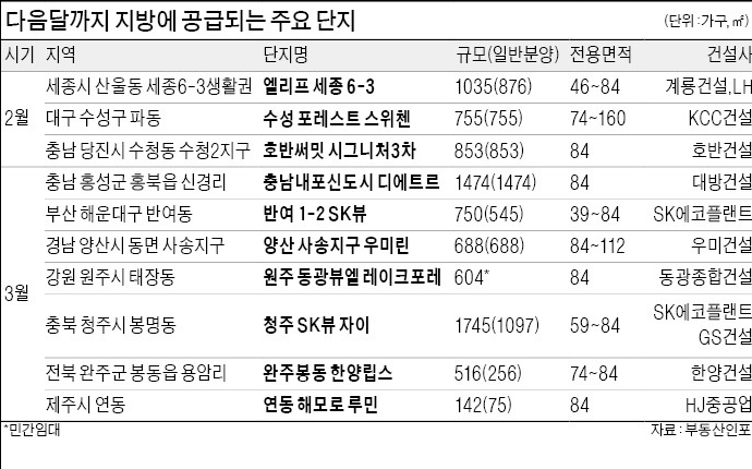 22년 2월~3월, 지방 분양 예정 주요단지