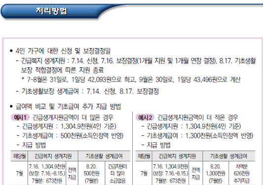 긴급복지지원과 기초생활보장을 동시 신청한 경우