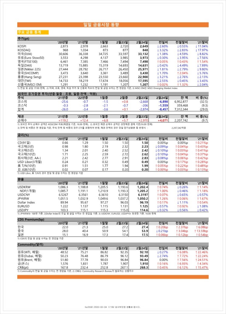  금융시장동향(22.2.24), 금융위원회