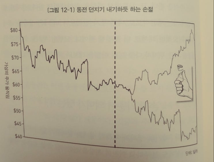  손절의 기준이 의미가 있는가