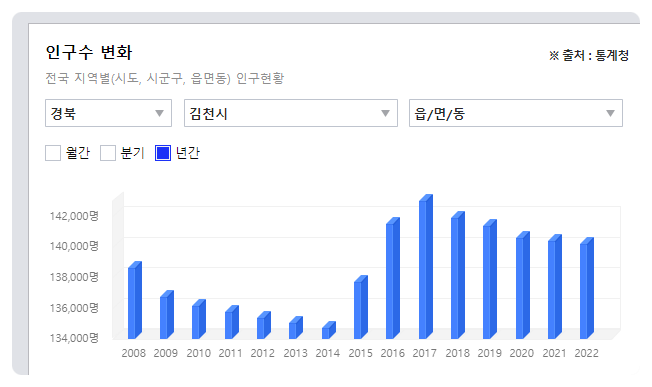 경북 김천시 / 지방 부동산(아파트) 매매 & 투자 시기 선정 방법 / 간단 리뷰