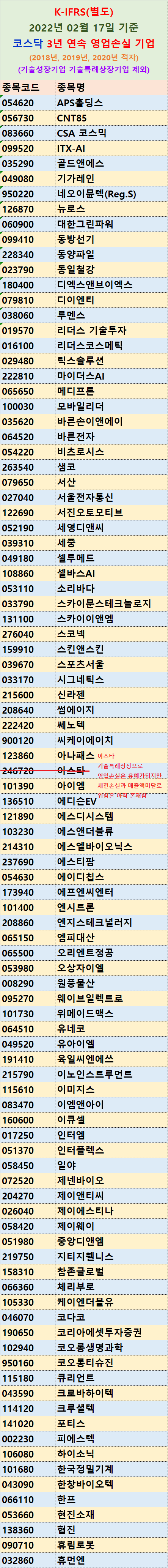 코스닥 3년 연속 영업 손실 적자 기업 리스트 : 네이버 블로그