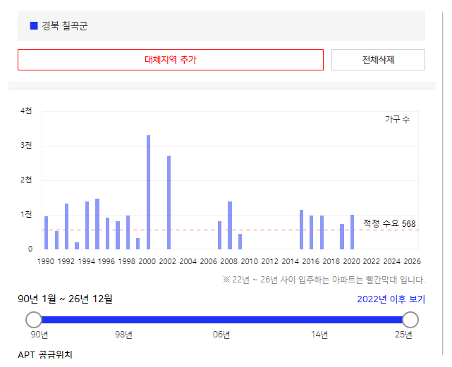  경북 칠곡군 / 지방 부동산(아파트) 매매 & 투자 시기 선정 방법 / 간단 리뷰