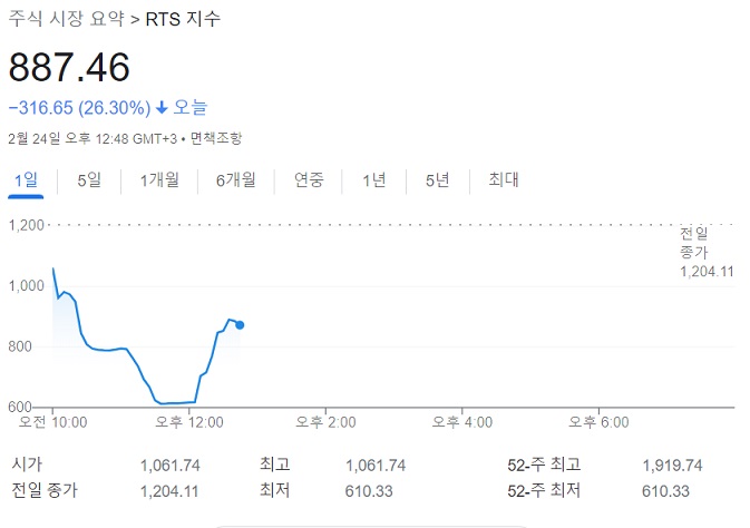 러시아 증시 - RTS 지수 50% 폭락 러시아 증시 - RTS 지수 50% 폭락