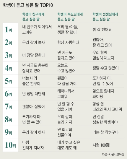  학생이 듣고 싶은 말 TOP10