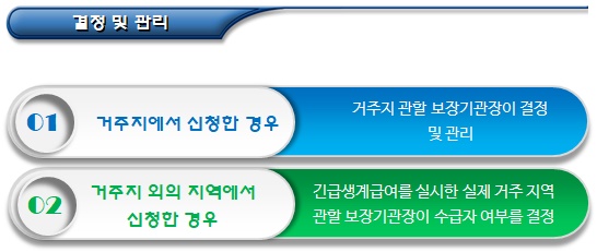 국민기초생활보장제도  긴급 생계급여