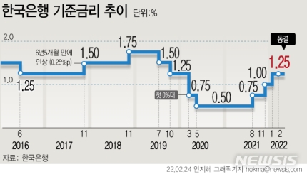  한국은행, 기준금리 1.25% 동결