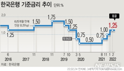 한국은행, 기준금리 1.25% 동결