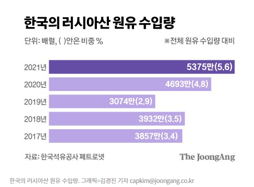 한국 에너지 문제, 세계 5위 원유 수입국