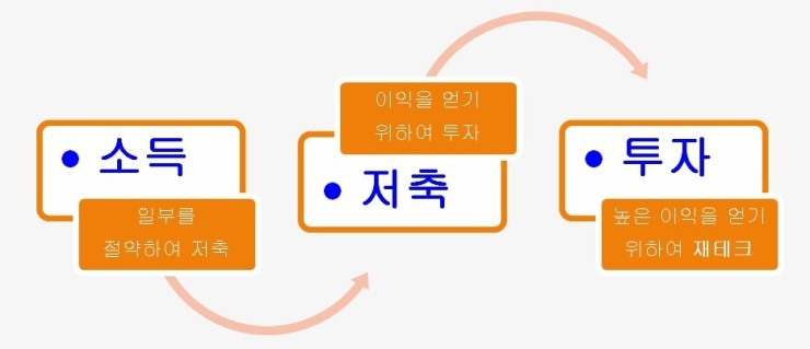  [가계경제#04] 저축과 투자(저축과 투자의 개념, 투자 기준)