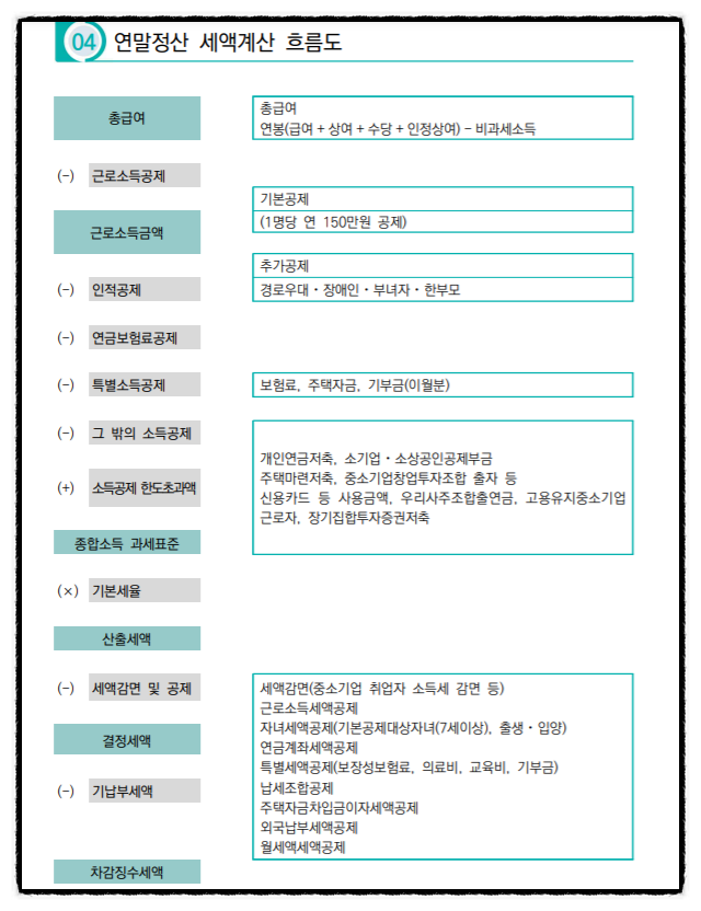 연말정산 환급금 조회 계산 언제? 마이너스 예상세액 계산하기 차감징수세액 (환급 과세대상)