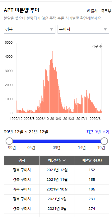  경북 구미시 / 지방 부동산(아파트) 매매 & 투자 시기 선정 방법 / 간단 리뷰