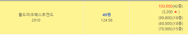  A9. 대구 실거래 매매 일일브리핑(22.02.25)